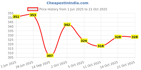flipkart.com wild napa Men Tan Genuine Leather RFIDWallet wild napa Price History Graph from 1 Jun 2025 to 21 Oct 2025