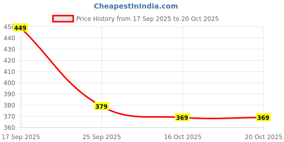 flipkart.com van heusen Men Tan Genuine Leather Wallet van heusen Price History Graph from 17 Sep 2025 to 20 Oct 2025