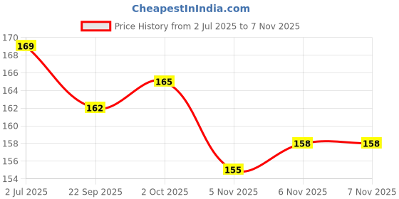flipkart.com usl Men Tan Genuine Leather Wallet - Mini usl Price History Graph from 2 Jul 2025 to 7 Nov 2025