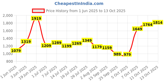 flipkart.com tommy hilfiger Men Tan Genuine Leather Wallet - Regular Size tommy hilfiger Price History Graph from 1 Jun 2025 to 13 Oct 2025