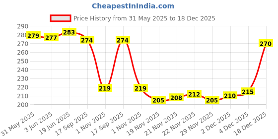 flipkart.com zipcraze Men Tan Messenger Bag zipcraze Price History Graph from 31 May 2025 to 18 Dec 2025