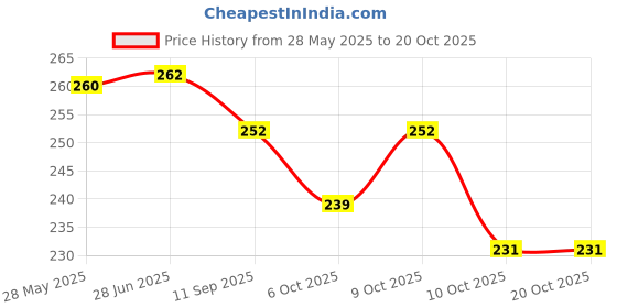 flipkart.com bellira Men Tan Messenger Bag bellira Price History Graph from 28 May 2025 to 19 Oct 2025