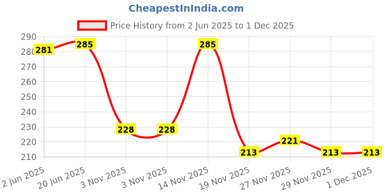 flipkart.com zipcraze Men Tan Messenger Bag zipcraze Price History Graph from 2 Jun 2025 to 29 Nov 2025