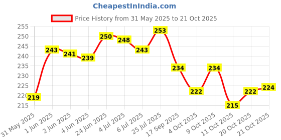 flipkart.com bellira Men Tan Messenger Bag bellira Price History Graph from 31 May 2025 to 19 Oct 2025