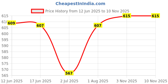 flipkart.com sm bags Men Tan Messenger Bag sm bags Price History Graph from 12 Jun 2025 to 9 Nov 2025