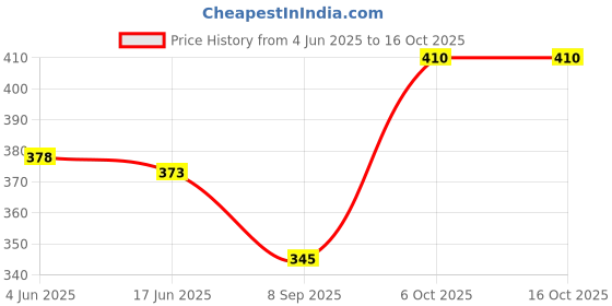 flipkart.com parsley Men Tan Messenger Bag parsley Price History Graph from 4 Jun 2025 to 16 Oct 2025
