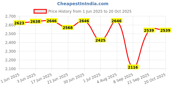flipkart.com brand leather Men Tan Messenger Bag brand leather Price History Graph from 1 Jun 2025 to 20 Oct 2025