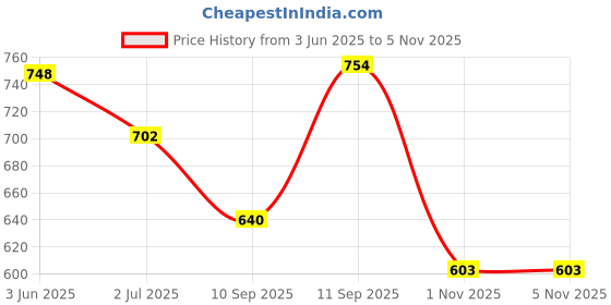 flipkart.com romofy Men Tan Messenger Bag romofy Price History Graph from 3 Jun 2025 to 1 Nov 2025