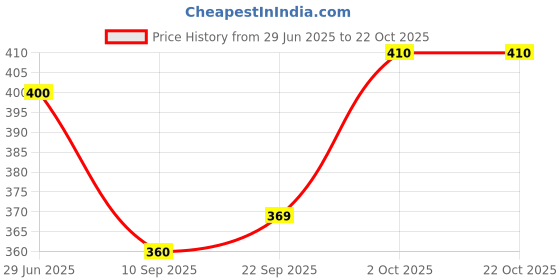 flipkart.com ishaeterpeise Men Tan Messenger Bag ishaeterpeise Price History Graph from 29 Jun 2025 to 22 Oct 2025