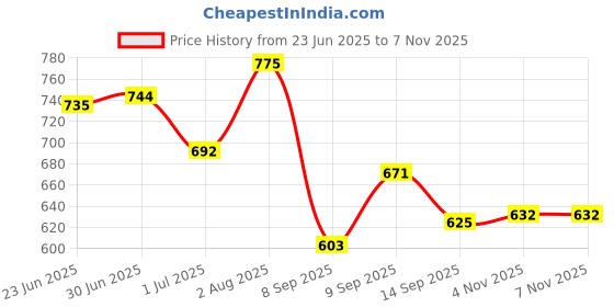 flipkart.com parsley Men Tan Messenger Bag parsley Price History Graph from 23 Jun 2025 to 7 Nov 2025