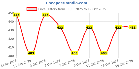 flipkart.com zipcraze Men Tan Messenger Bag zipcraze Price History Graph from 11 Jul 2025 to 15 Oct 2025
