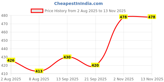 flipkart.com see super Men Tan Messenger Bag see super Price History Graph from 2 Aug 2025 to 12 Nov 2025