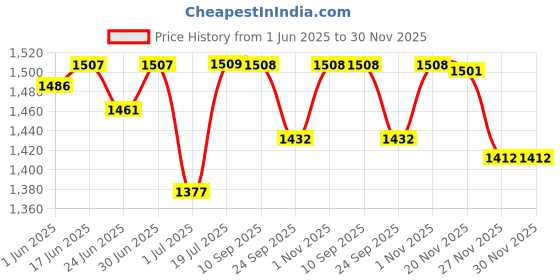 flipkart.com lorem Men Tan Messenger Bag - Extra Spacious lorem Price History Graph from 1 Jun 2025 to 30 Nov 2025
