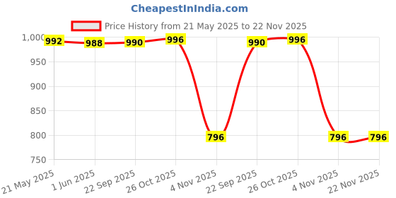 flipkart.com veneer Men Tan Messenger Bag - Extra Spacious veneer Price History Graph from 21 May 2025 to 21 Nov 2025