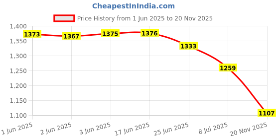 flipkart.com veneer Men Tan Messenger Bag - Extra Spacious veneer Price History Graph from 1 Jun 2025 to 20 Nov 2025