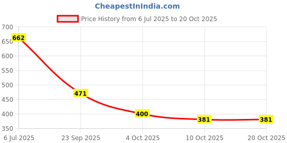 flipkart.com ichief Men Tan Messenger Bag - Regular Size ichief Price History Graph from 6 Jul 2025 to 19 Oct 2025