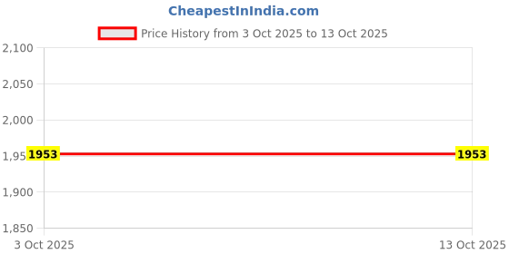 flipkart.com house of pataudi Men tan solid pointed formal lace up derby shoes Derby For Men house of pataudi Price History Graph from 3 Oct 2025 to 13 Oct 2025