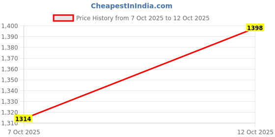 flipkart.com roadster Men tan solid round toe high top regular zipped regular chelsea casual boots Boots For Men roadster Price History Graph from 7 Oct 2025 to 12 Oct 2025