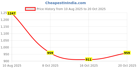 flipkart.com arrow Men Tapered Black Polyester Trousers arrow Price History Graph from 10 Aug 2025 to 20 Oct 2025