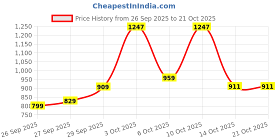 flipkart.com arrow Men Tapered Black Polyester Trousers arrow Price History Graph from 26 Sep 2025 to 21 Oct 2025