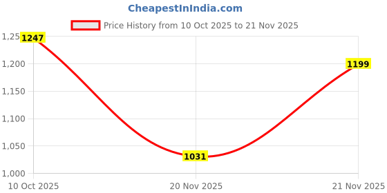 flipkart.com arrow Men Tapered Black Polyester Trousers arrow Price History Graph from 10 Oct 2025 to 21 Nov 2025