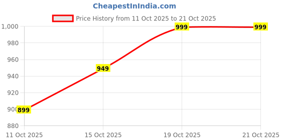 flipkart.com arrow Men Tapered Black Polyester Trousers arrow Price History Graph from 11 Oct 2025 to 21 Oct 2025