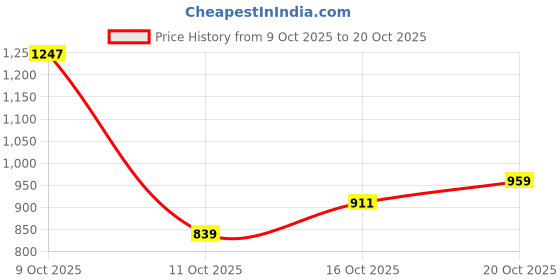 flipkart.com arrow Men Tapered Black Polyester Trousers arrow Price History Graph from 9 Oct 2025 to 20 Oct 2025