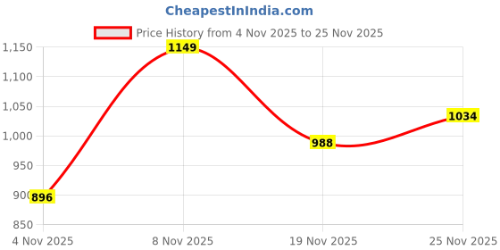 flipkart.com arrow Men Tapered Black Polyester Trousers arrow Price History Graph from 4 Nov 2025 to 25 Nov 2025