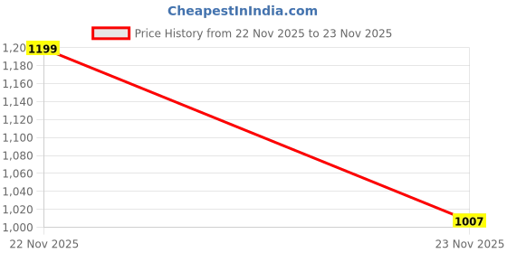 flipkart.com arrow Men Tapered Black Polyester Trousers arrow Price History Graph from 22 Nov 2025 to 23 Nov 2025
