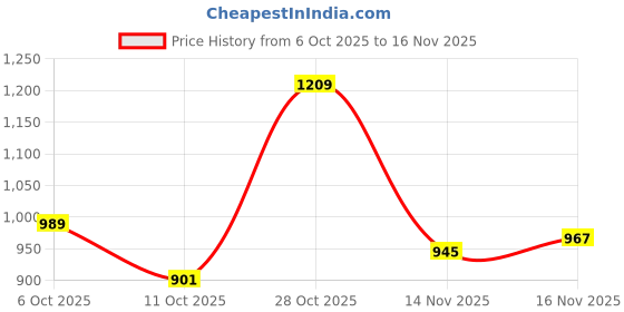 flipkart.com levi's Men Tapered Black Pure Cotton Trousers levi's Price History Graph from 6 Oct 2025 to 16 Nov 2025