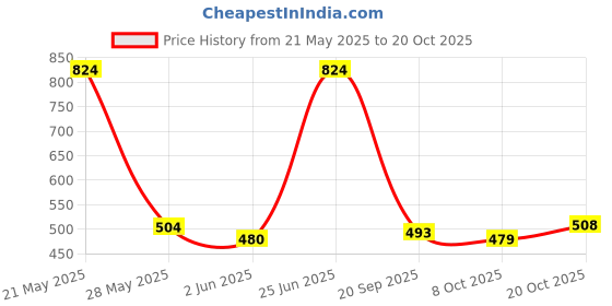 flipkart.com highlander Men Tapered Blue Cotton Blend Trousers highlander Price History Graph from 21 May 2025 to 20 Oct 2025