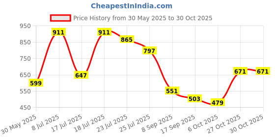 flipkart.com highlander Men Tapered Blue Cotton Blend Trousers highlander Price History Graph from 30 May 2025 to 30 Oct 2025