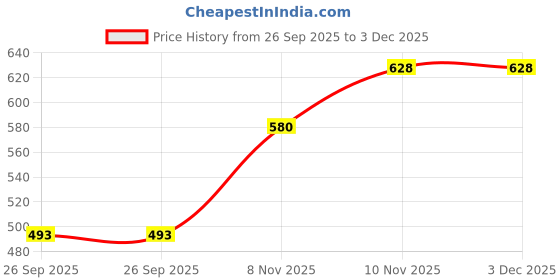 flipkart.com highlander Men Tapered Blue Cotton Blend Trousers highlander Price History Graph from 26 Sep 2025 to 3 Dec 2025