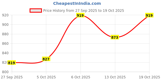 flipkart.com arrow Men Tapered Dark Blue Polyester Trousers arrow Price History Graph from 27 Sep 2025 to 19 Oct 2025