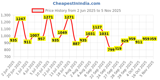 flipkart.com flying machine Men Tapered Fit Low Rise Black Jeans flying machine Price History Graph from 2 Jun 2025 to 2 Nov 2025