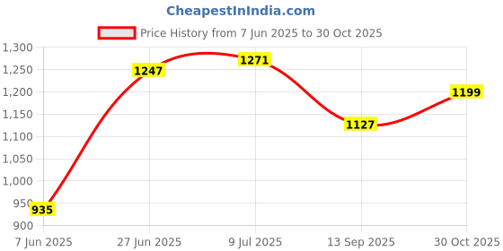 flipkart.com flying machine Men Tapered Fit Low Rise Black Jeans flying machine Price History Graph from 7 Jun 2025 to 30 Oct 2025