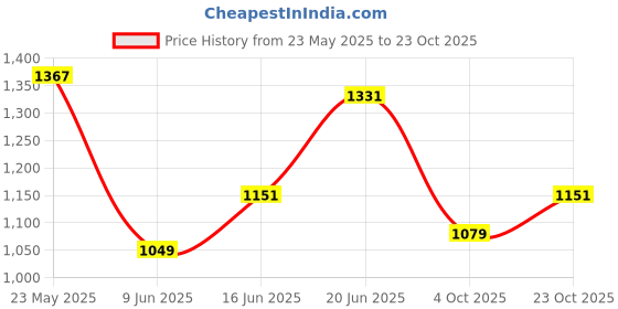 flipkart.com pepe jeans Men Tapered Fit Low Rise Blue Jeans pepe jeans Price History Graph from 23 May 2025 to 23 Oct 2025
