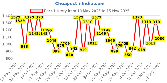 flipkart.com u.s. polo assn. denim co. Men Tapered Fit Mid Rise Black Jeans u.s. polo assn. denim co. Price History Graph from 19 May 2025 to 15 Nov 2025