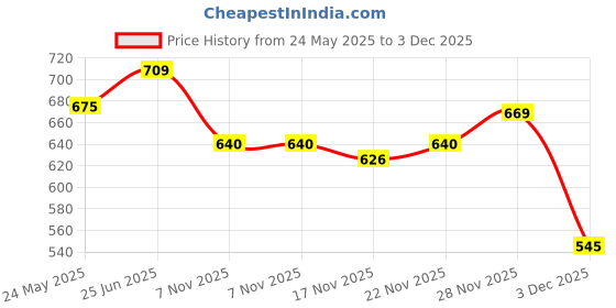 flipkart.com highlander Men Tapered Fit Mid Rise Black Jeans highlander Price History Graph from 24 May 2025 to 3 Dec 2025