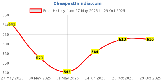 flipkart.com highlander Men Tapered Fit Mid Rise Black Jeans highlander Price History Graph from 27 May 2025 to 28 Oct 2025