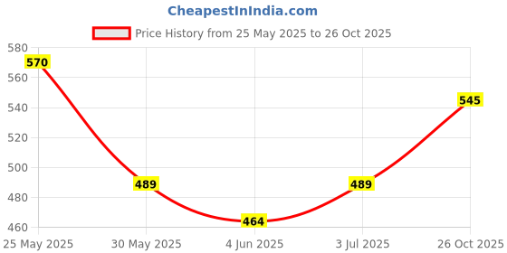 flipkart.com highlander Men Tapered Fit Mid Rise Black Jeans highlander Price History Graph from 25 May 2025 to 26 Oct 2025