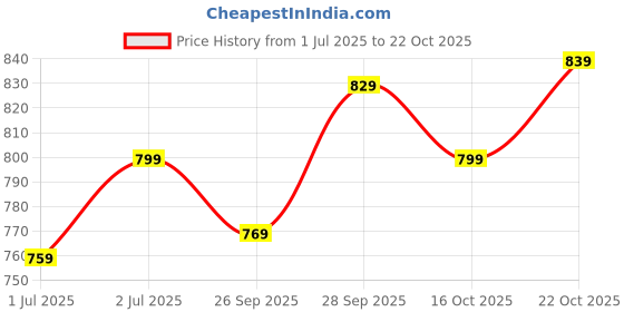 flipkart.com flying machine Men Tapered Fit Mid Rise Black Jeans flying machine Price History Graph from 1 Jul 2025 to 22 Oct 2025