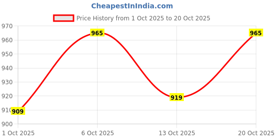 flipkart.com flying machine Men Tapered Fit Mid Rise Black Jeans flying machine Price History Graph from 1 Oct 2025 to 20 Oct 2025