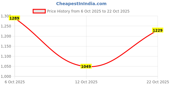 flipkart.com levi's Men Tapered Fit Mid Rise Black Jeans levi's Price History Graph from 6 Oct 2025 to 22 Oct 2025