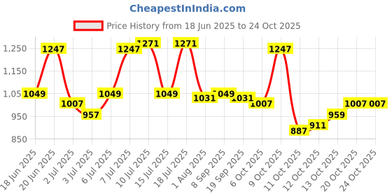 flipkart.com flying machine Men Tapered Fit Mid Rise Blue Jeans flying machine Price History Graph from 18 Jun 2025 to 24 Oct 2025
