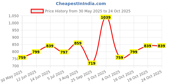 flipkart.com flying machine Men Tapered Fit Mid Rise Blue Jeans flying machine Price History Graph from 30 May 2025 to 24 Oct 2025
