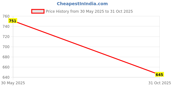 flipkart.com highlander Men Tapered Fit Mid Rise Blue Jeans highlander Price History Graph from 30 May 2025 to 31 Oct 2025