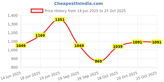 flipkart.com flying machine Men Tapered Fit Mid Rise Blue Jeans flying machine Price History Graph from 14 Jun 2025 to 24 Oct 2025