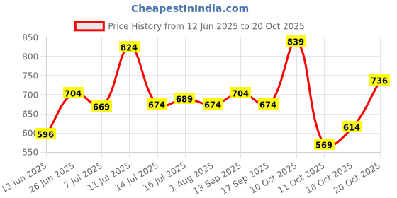 flipkart.com highlander Men Tapered Fit Mid Rise Blue Jeans highlander Price History Graph from 12 Jun 2025 to 20 Oct 2025
