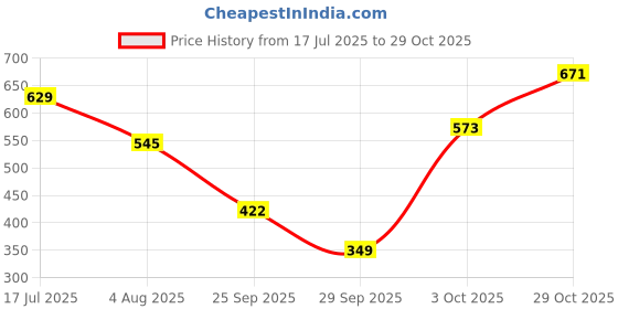 flipkart.com highlander Men Tapered Fit Mid Rise Blue Jeans highlander Price History Graph from 17 Jul 2025 to 29 Oct 2025